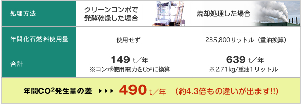 CO2排出量の比較表