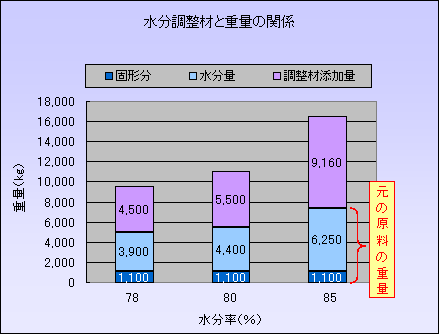 水分調整材と重量の関係