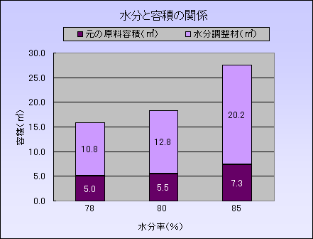 水分調整材と容積の関係