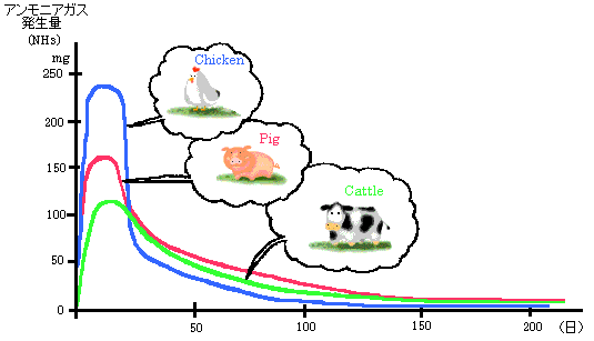 畜種別アンモニア発生量の変化