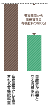 有機質肥料の需要の低下